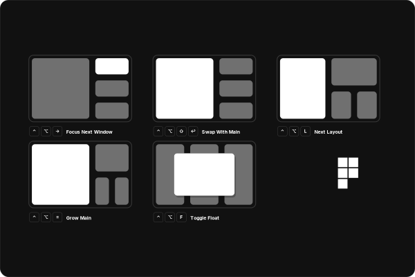 Five keyboard shortcuts with diagrams: focus, swap, next layout, grow main and float.
